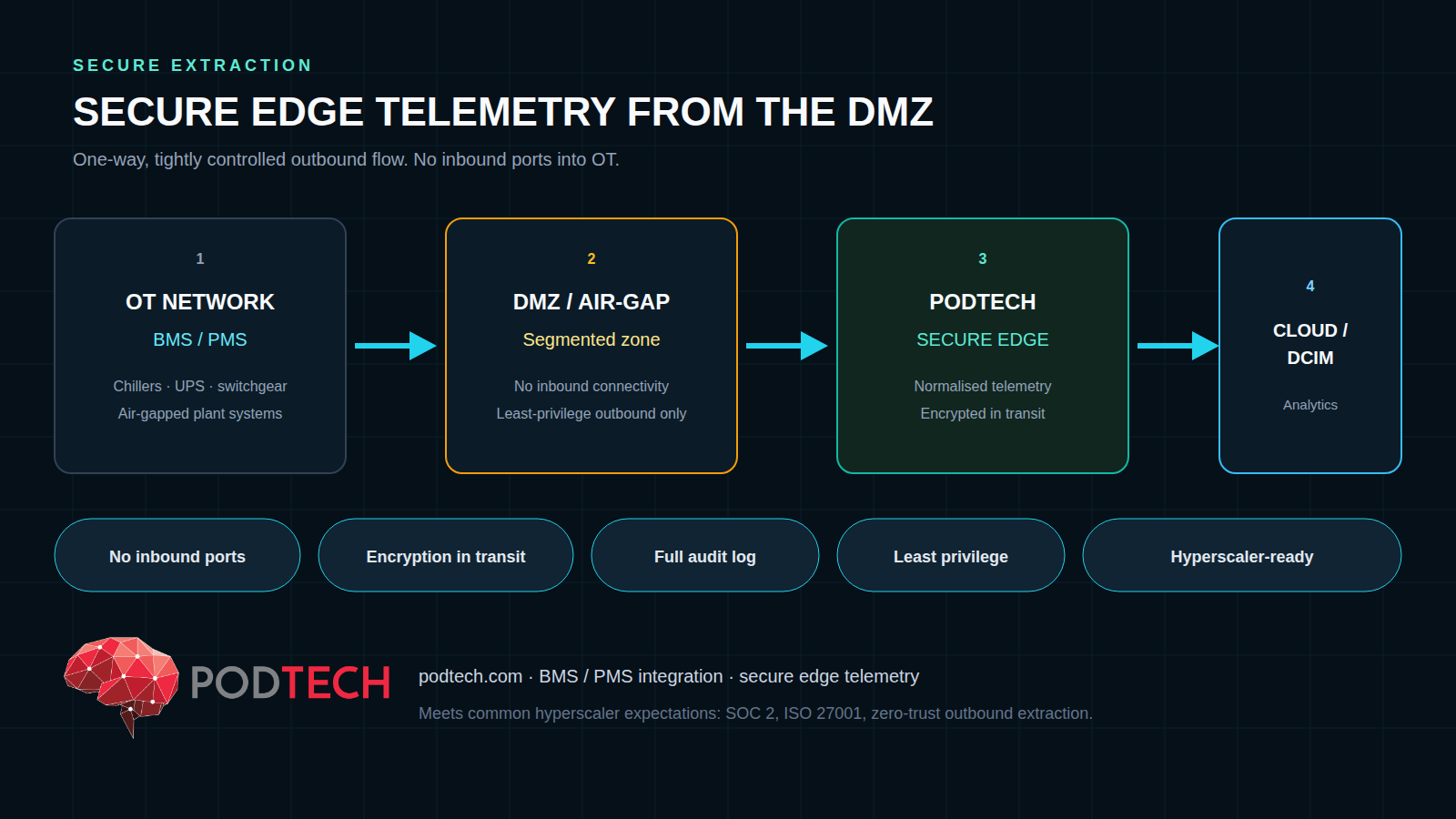 Infographic of one-way secure edge telemetry from OT BMS/PMS through the DMZ to PODTECH secure edge and cloud DCIM analytics