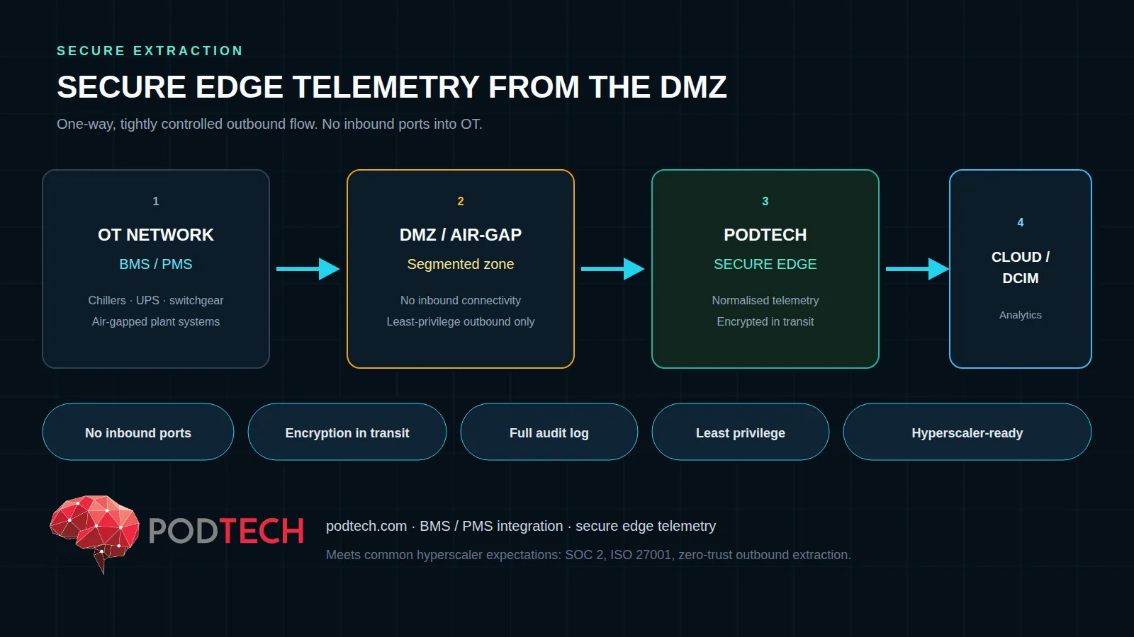 Infographic of one-way secure edge telemetry from OT BMS/PMS through the DMZ to PODTECH secure edge and cloud DCIM analytics