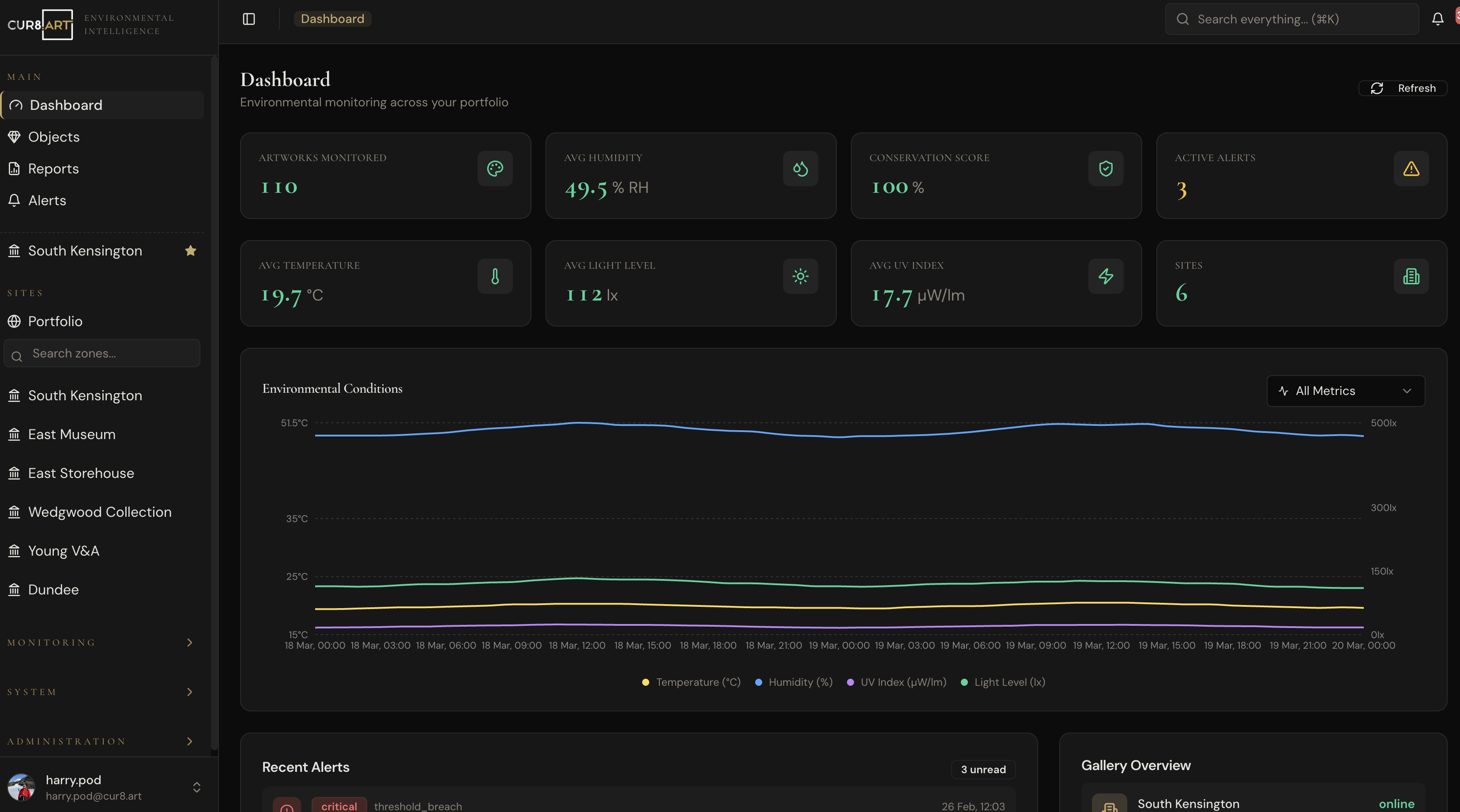 Cur8.art dashboard showing conservation score, humidity, temperature and light across a museum portfolio